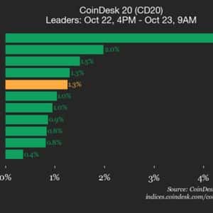 CoinDesk 20 Performance Update: Solana (SOL) Gains 4.5% as Index Trades Higher