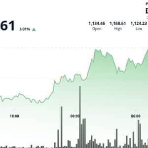 BNB Jumps Over 3% After $1.69B Token Burn, Overtakes XRP's Market Cap