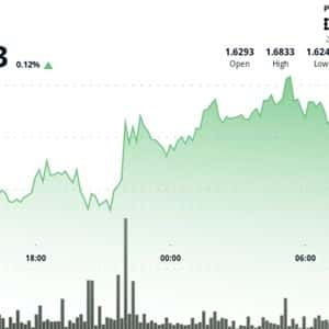 Filecoin Gives Back Most of Early  Gains, Remains Barely Higher