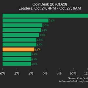 CoinDesk 20 Performance Update: Index Jumps 4.5% as All Constituents Climb Higher