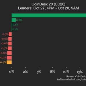 CoinDesk 20 Performance Update: Hedera (HBAR) Surges 14.4% While Index Trades Lower