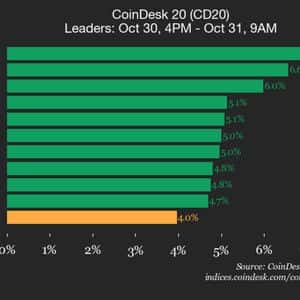 CoinDesk 20 Performance Update: Filecoin (FIL) Gains 7.3% as All Constituents Rise