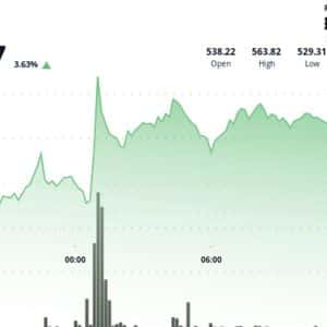 Bitcoin Cash Breaks Above $550 as Volume Surges; Range Tightens Near Support