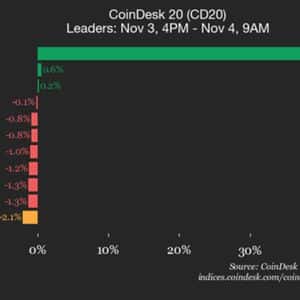 CoinDesk 20 Performance Update: Internet Computer (ICP) Leaps 38.9% as Index Declines