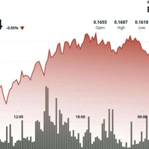 DOGE Holds $0.16 Support as Profit-Taking Caps Breakout Attempt