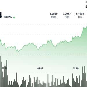 ICP Jumps 34% to $7.02 in Explosive Breakout Above Key Resistance