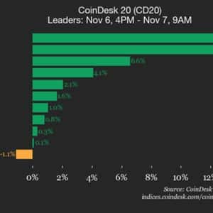 CoinDesk 20 Performance Update: AAVE Falls 3.5% as Index Trades Lower