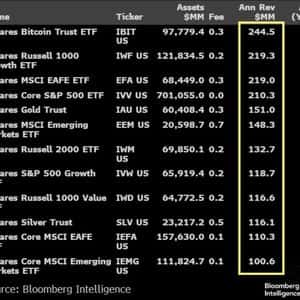 BlackRock’s Bitcoin ETF nears $100B AUM
