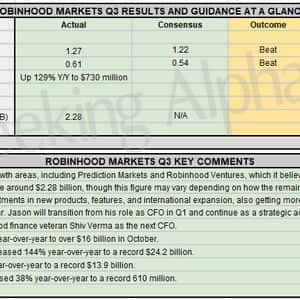 Earnings Snapshot: Robinhood transaction revenues up 129% driven by 300%+ crypto growth; raises expense outlook