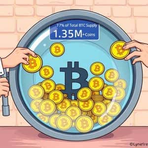 Spot Bitcoin ETFs: Remarkable 7% of Total BTC Supply Now Held, Surpassing 1.5 Million Coins